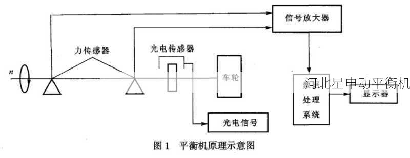 如何通过平衡机进行旋转部件的动平衡校正