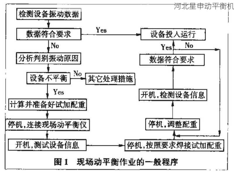 平衡机如何进行旋转设备的振动趋势预测