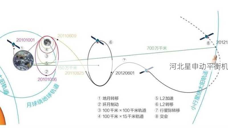 微重力卫星飞轮在轨平衡的特殊算法