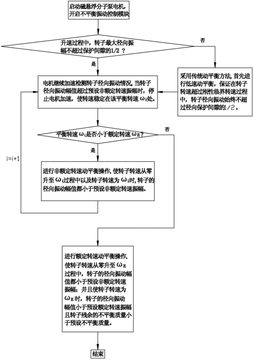 分子级动平衡技术何时能商业化