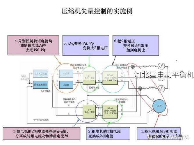 平衡机如何与旋转设备的控制系统集成