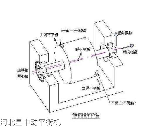 如何通过平衡机进行旋转部件的不平衡力矩测量误差校正