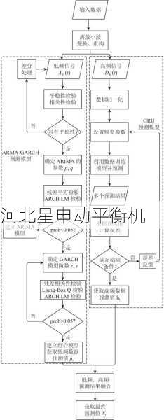 如何通过平衡机进行旋转设备的振动趋势预测模型建立