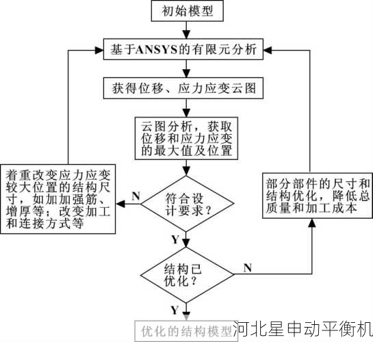平衡机结构优化设计：有限元分析在设计中应用